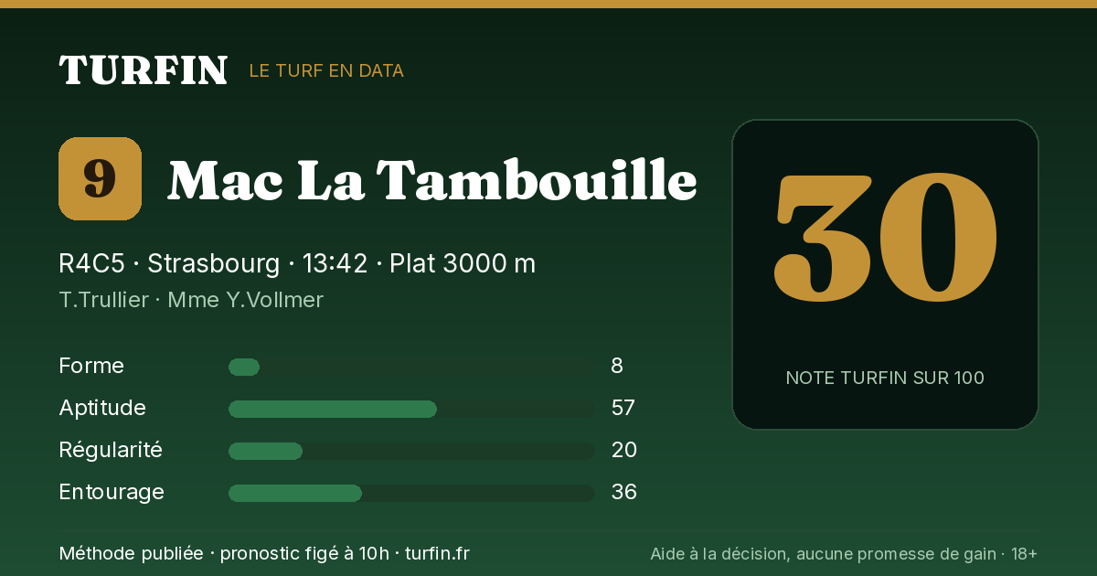 Mac La Tambouille, noté 30 sur 100 par Turfin