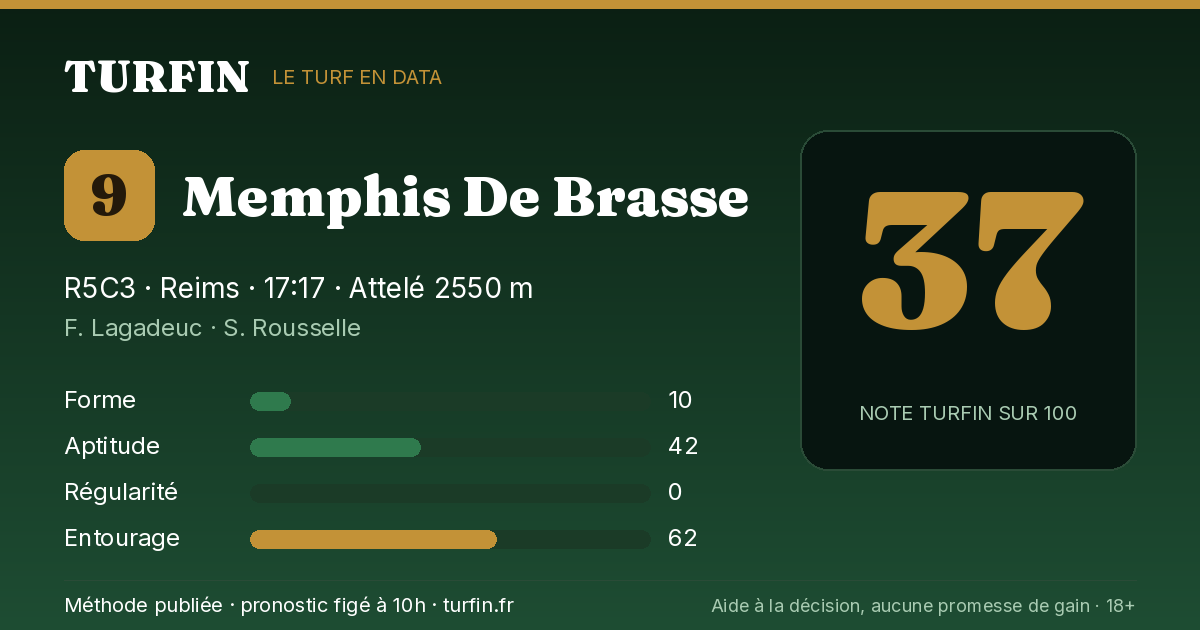 Memphis De Brasse, noté 37 sur 100 par Turfin