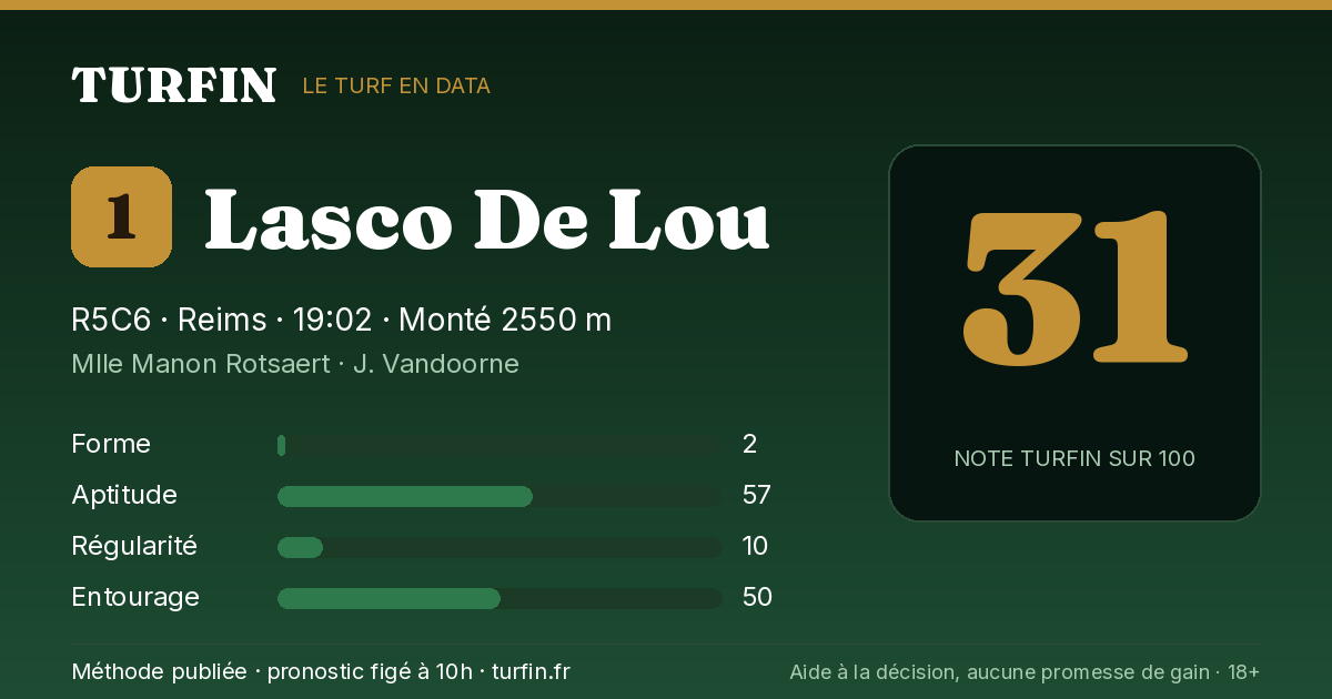 Lasco De Lou, noté 31 sur 100 par Turfin