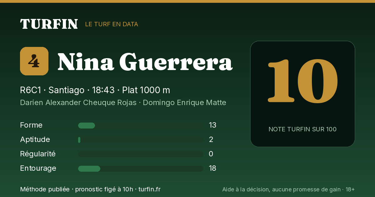 Nina Guerrera, noté 10 sur 100 par Turfin