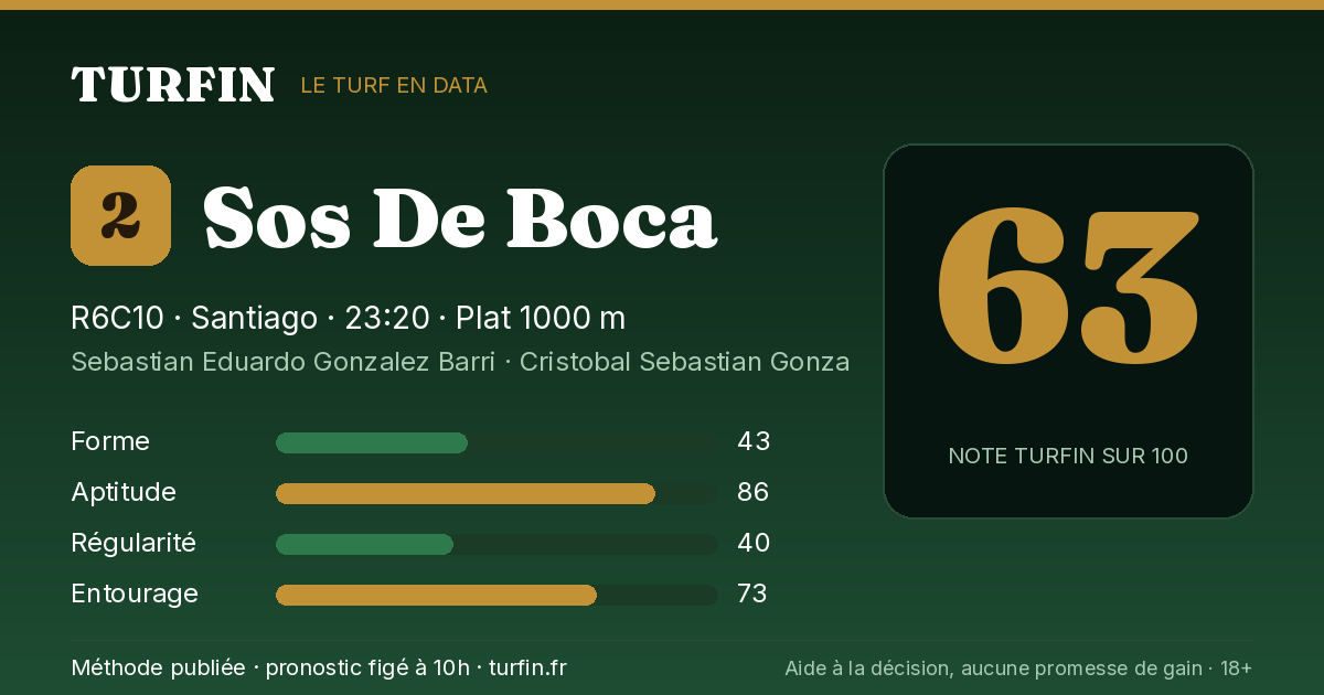 Sos De Boca, noté 63 sur 100 par Turfin