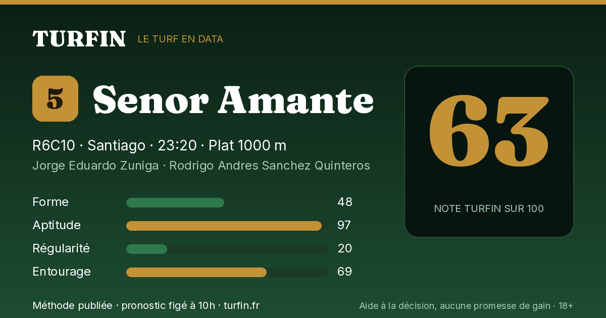 Senor Amante, noté 63 sur 100 par Turfin