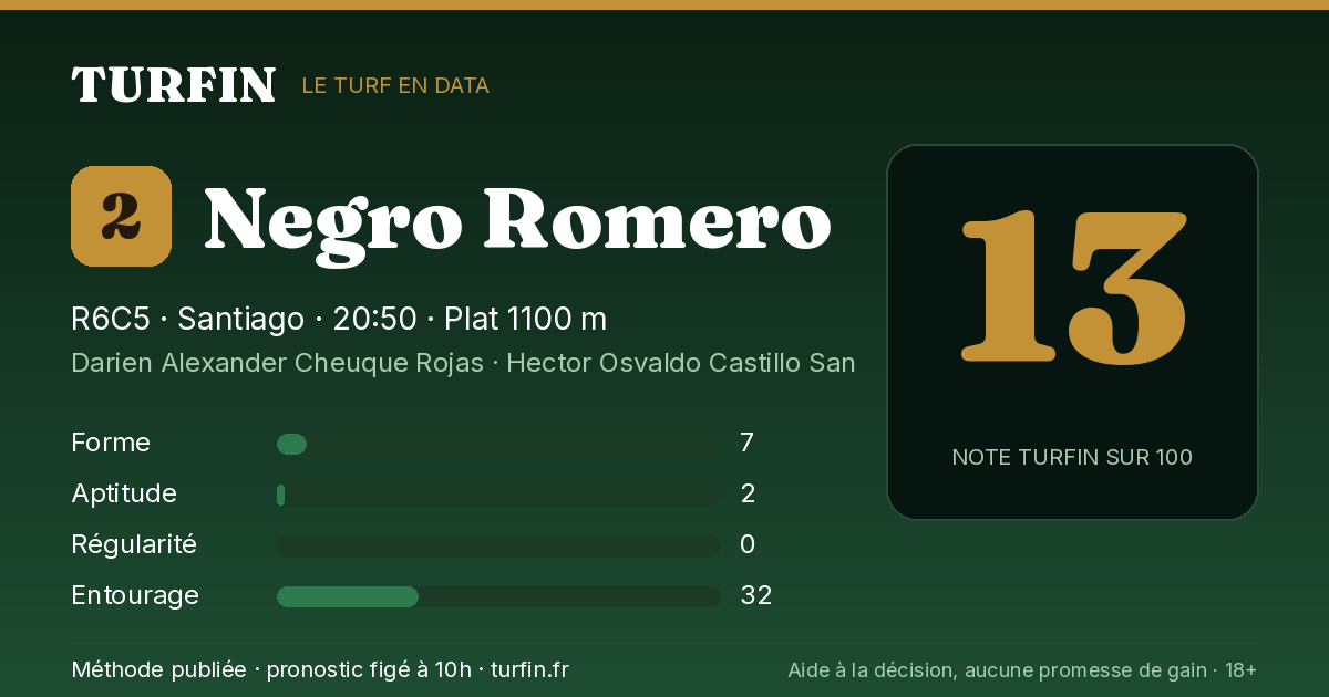 Negro Romero, noté 13 sur 100 par Turfin