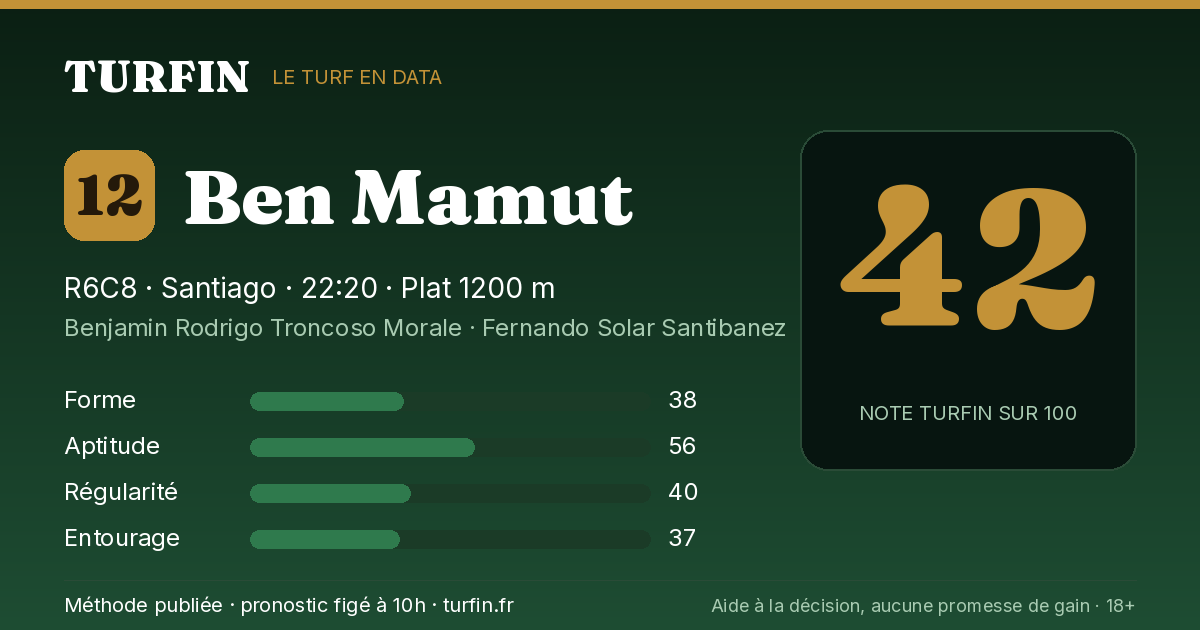 Ben Mamut, noté 42 sur 100 par Turfin