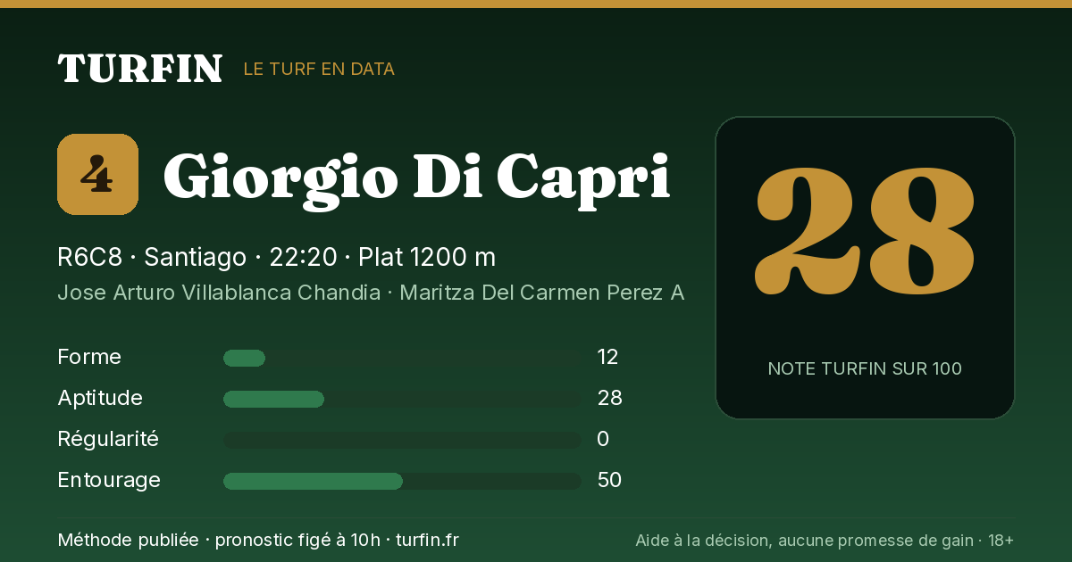 Giorgio Di Capri, noté 28 sur 100 par Turfin