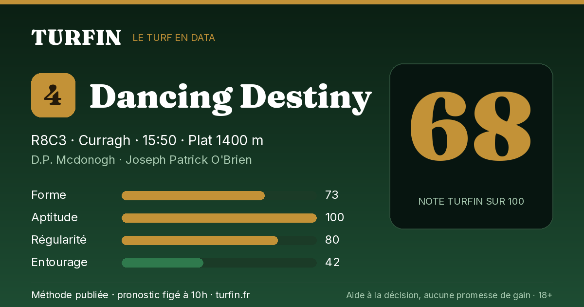 Dancing Destiny, noté 68 sur 100 par Turfin