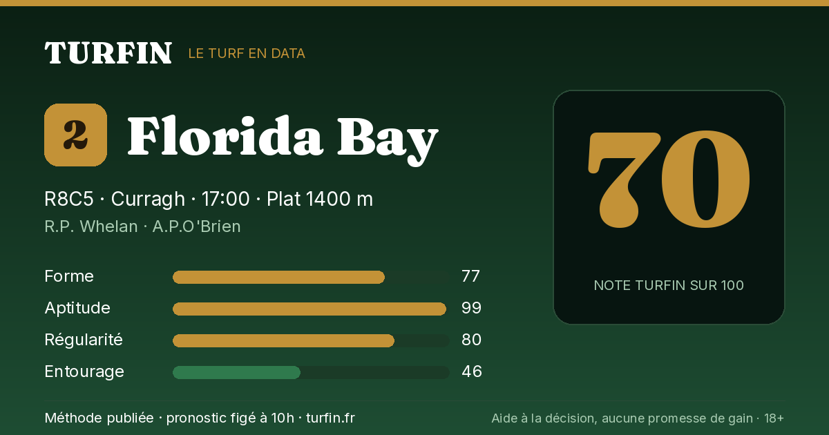 Florida Bay, noté 70 sur 100 par Turfin