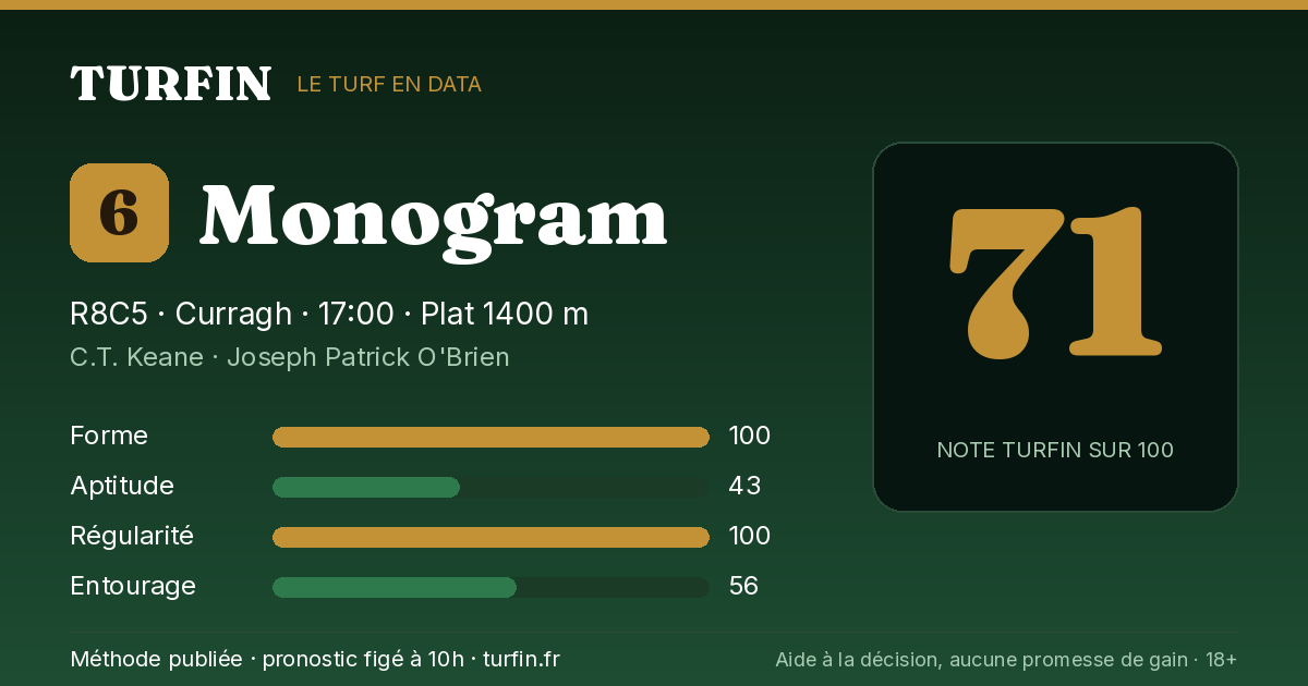 Monogram, noté 71 sur 100 par Turfin