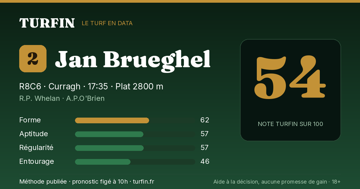 Jan Brueghel, noté 54 sur 100 par Turfin