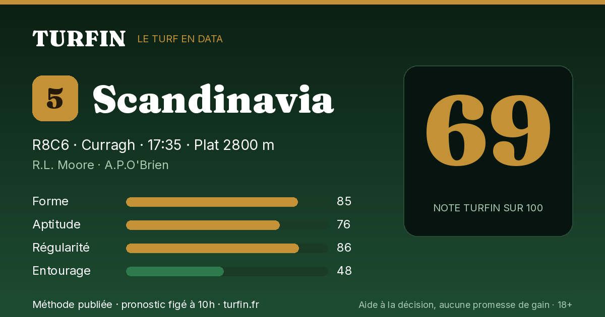 Scandinavia, noté 69 sur 100 par Turfin