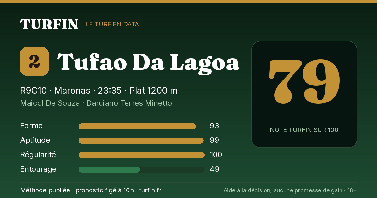 Tufao Da Lagoa, noté 79 sur 100 par Turfin