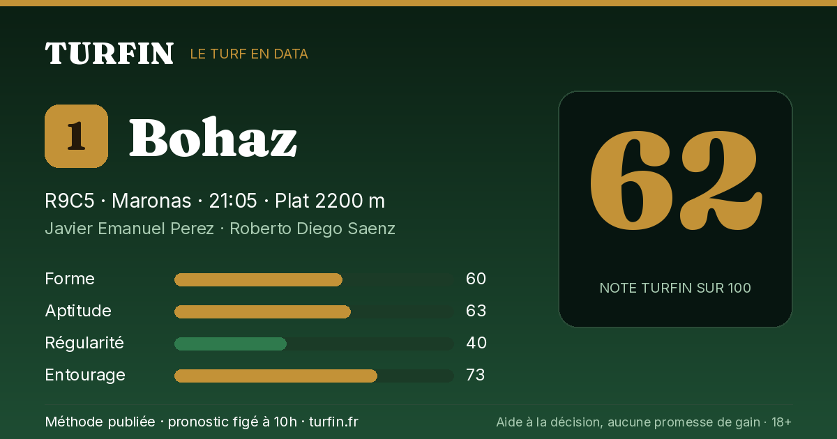 Bohaz, noté 62 sur 100 par Turfin