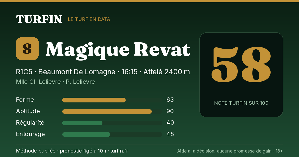 Magique Revat, noté 58 sur 100 par Turfin