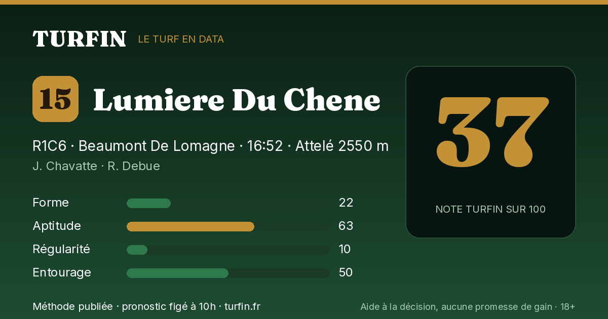 Lumiere Du Chene, noté 37 sur 100 par Turfin