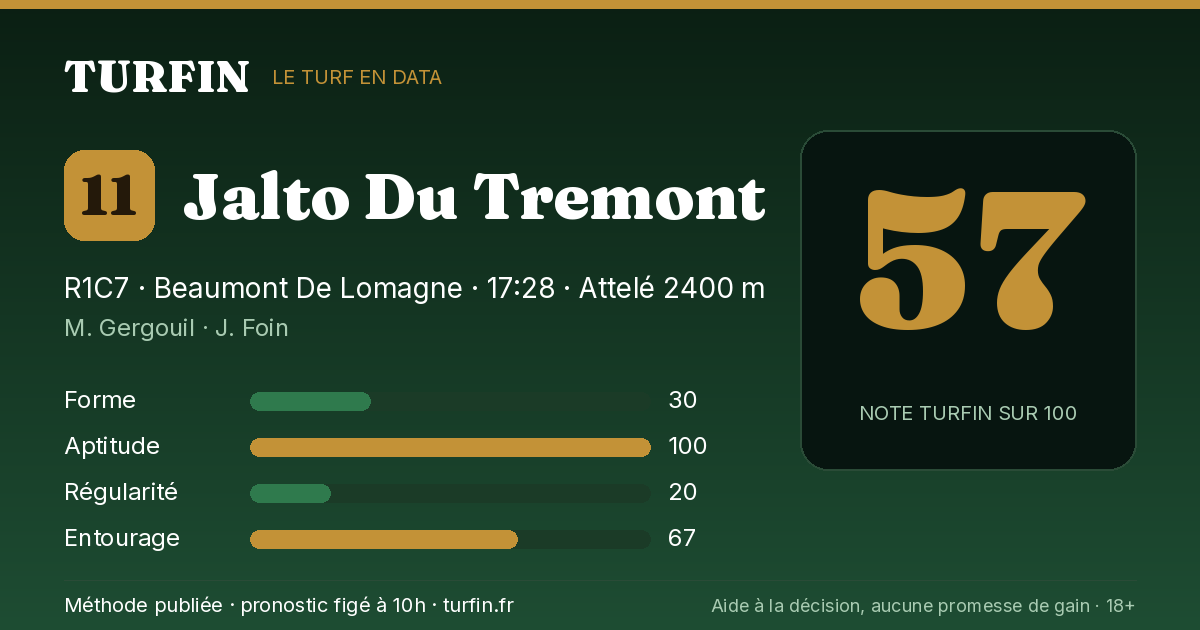Jalto Du Tremont, noté 57 sur 100 par Turfin