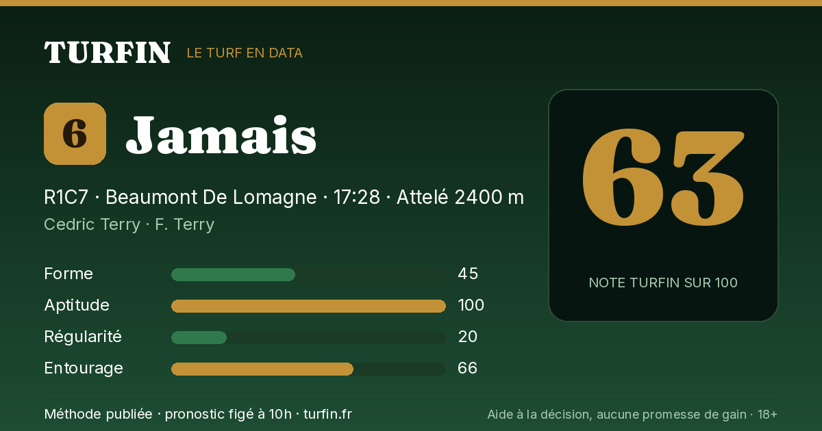 Jamais, noté 63 sur 100 par Turfin
