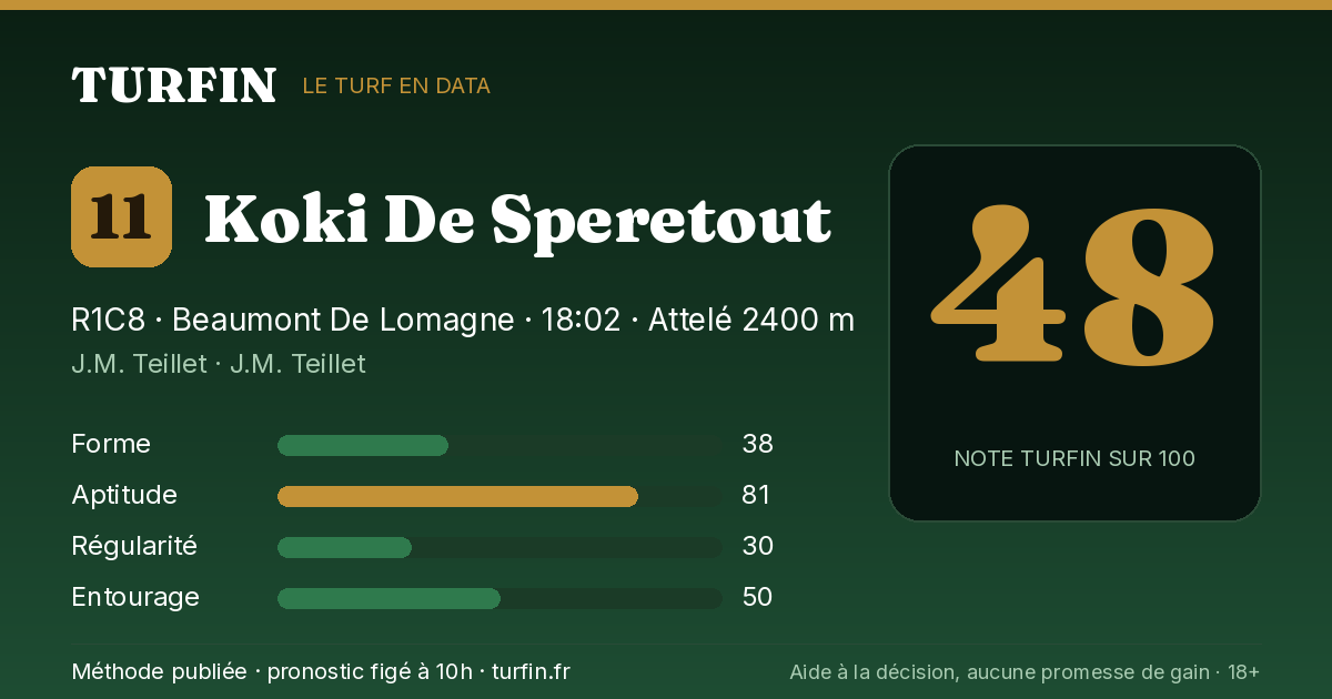 Koki De Speretout, noté 48 sur 100 par Turfin