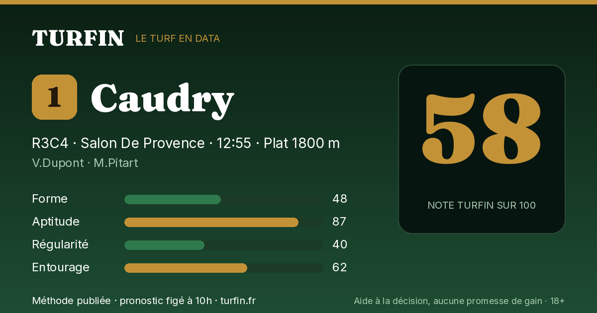 Caudry, noté 58 sur 100 par Turfin