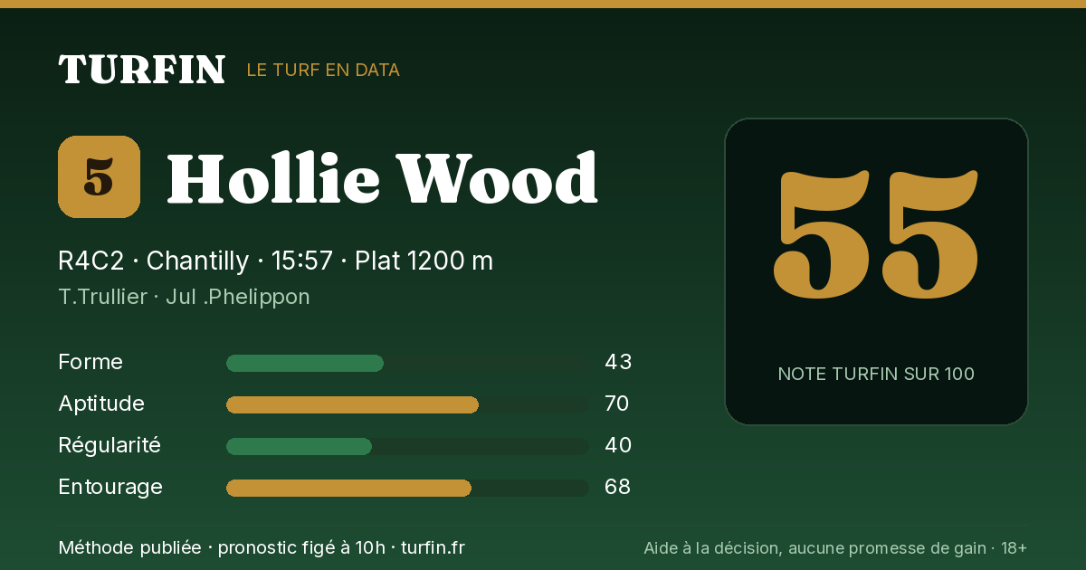 Hollie Wood, noté 55 sur 100 par Turfin