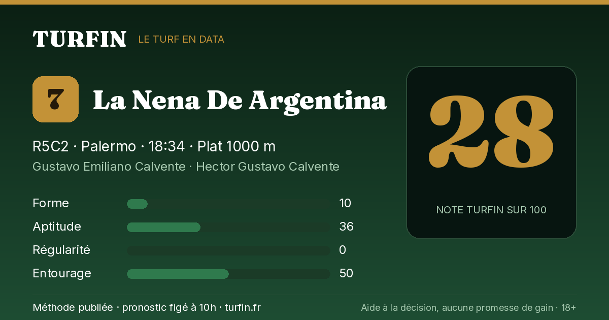 La Nena De Argentina, noté 28 sur 100 par Turfin