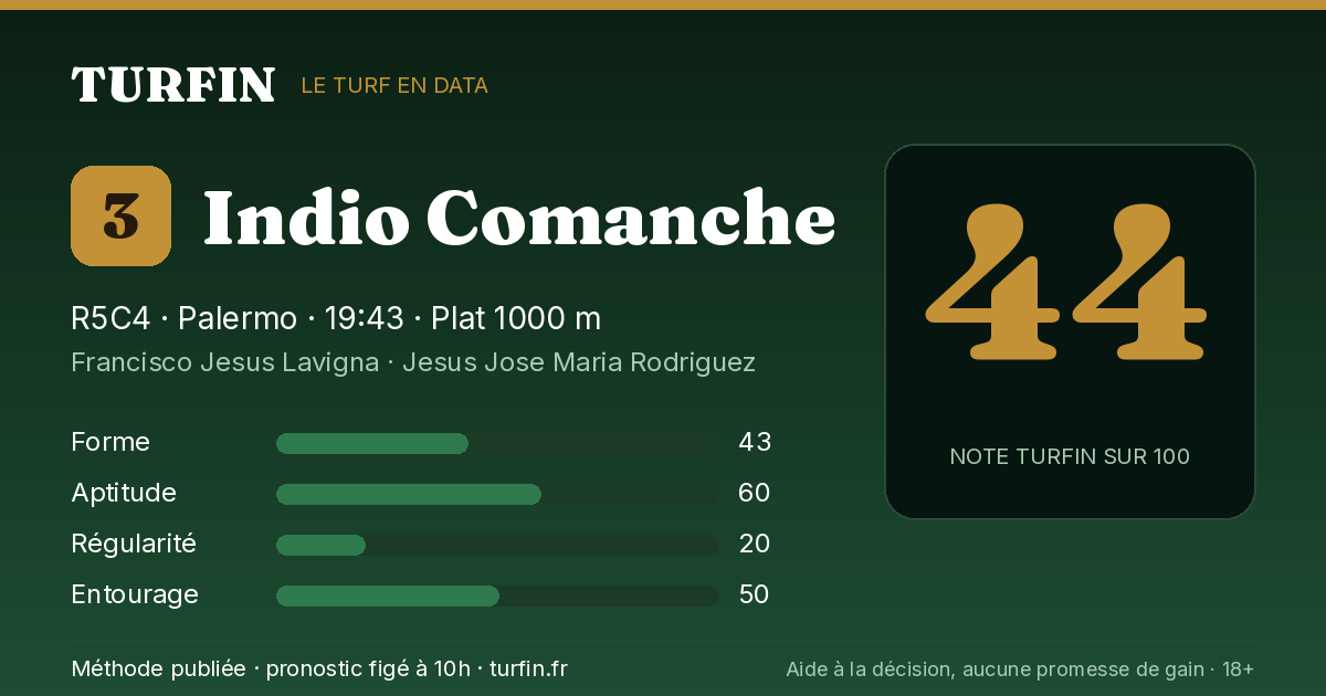 Indio Comanche, noté 44 sur 100 par Turfin