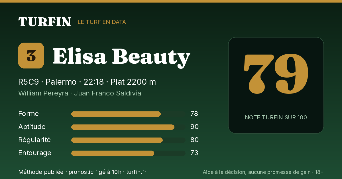 Elisa Beauty, noté 79 sur 100 par Turfin