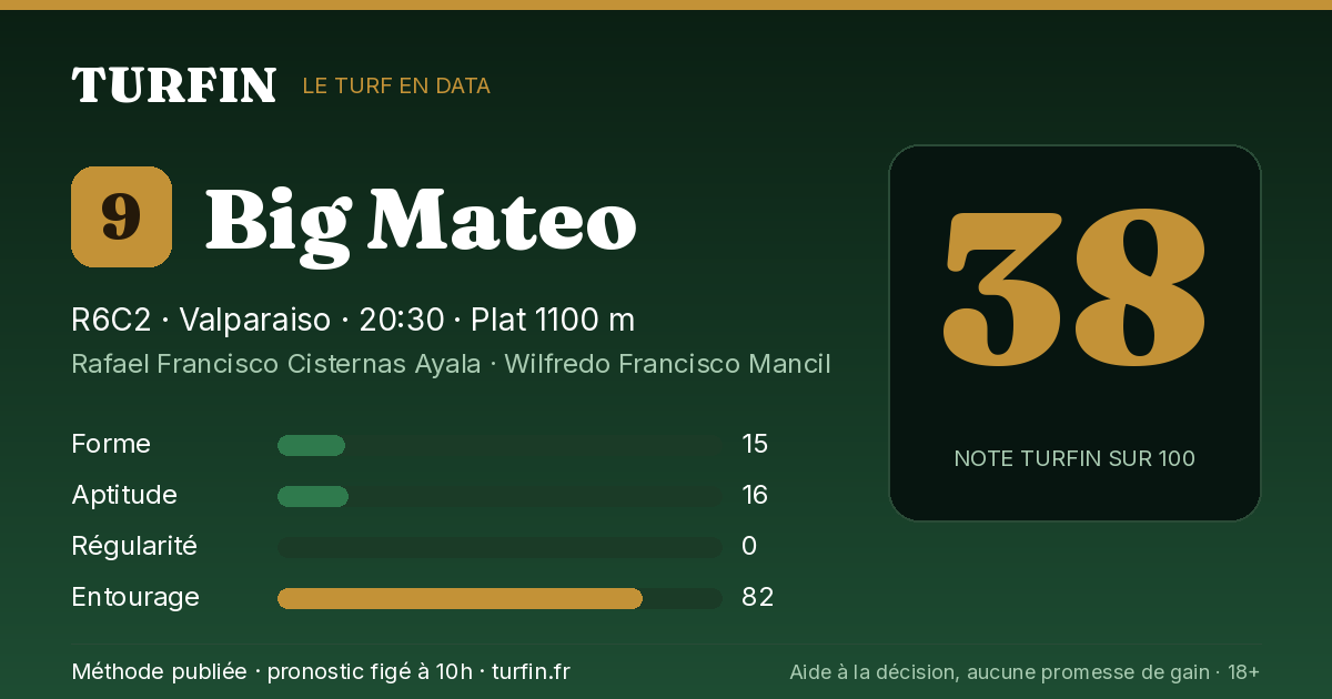 Big Mateo, noté 38 sur 100 par Turfin