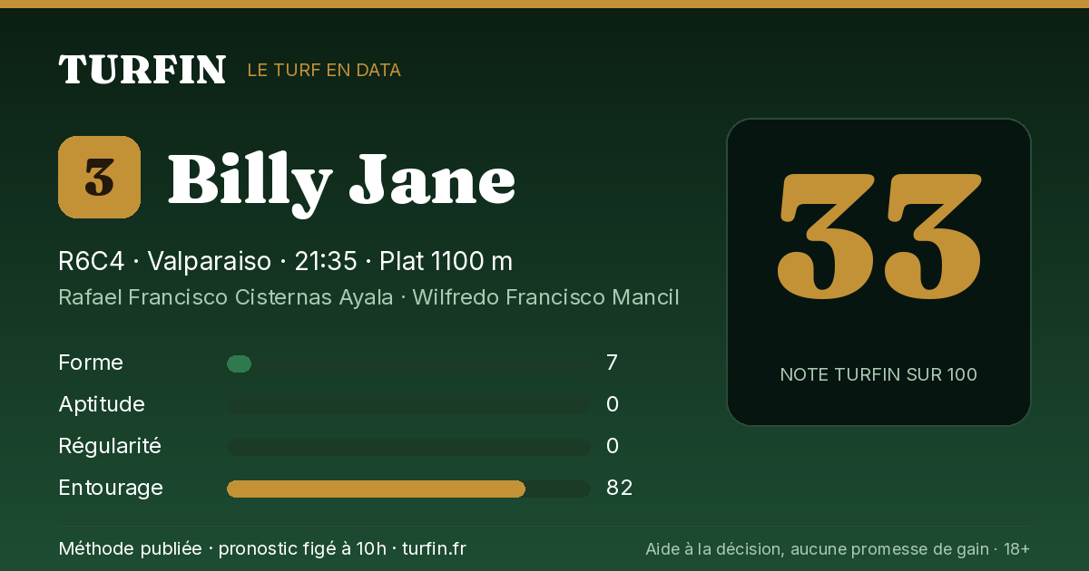 Billy Jane, noté 33 sur 100 par Turfin