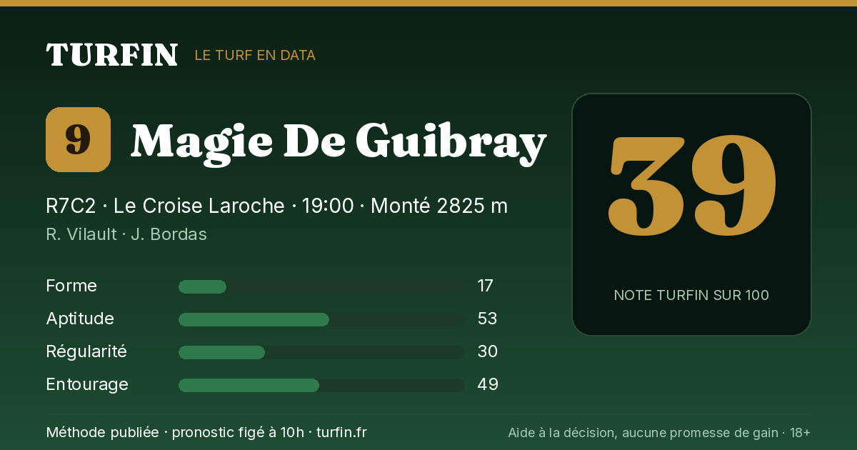 Magie De Guibray, noté 39 sur 100 par Turfin