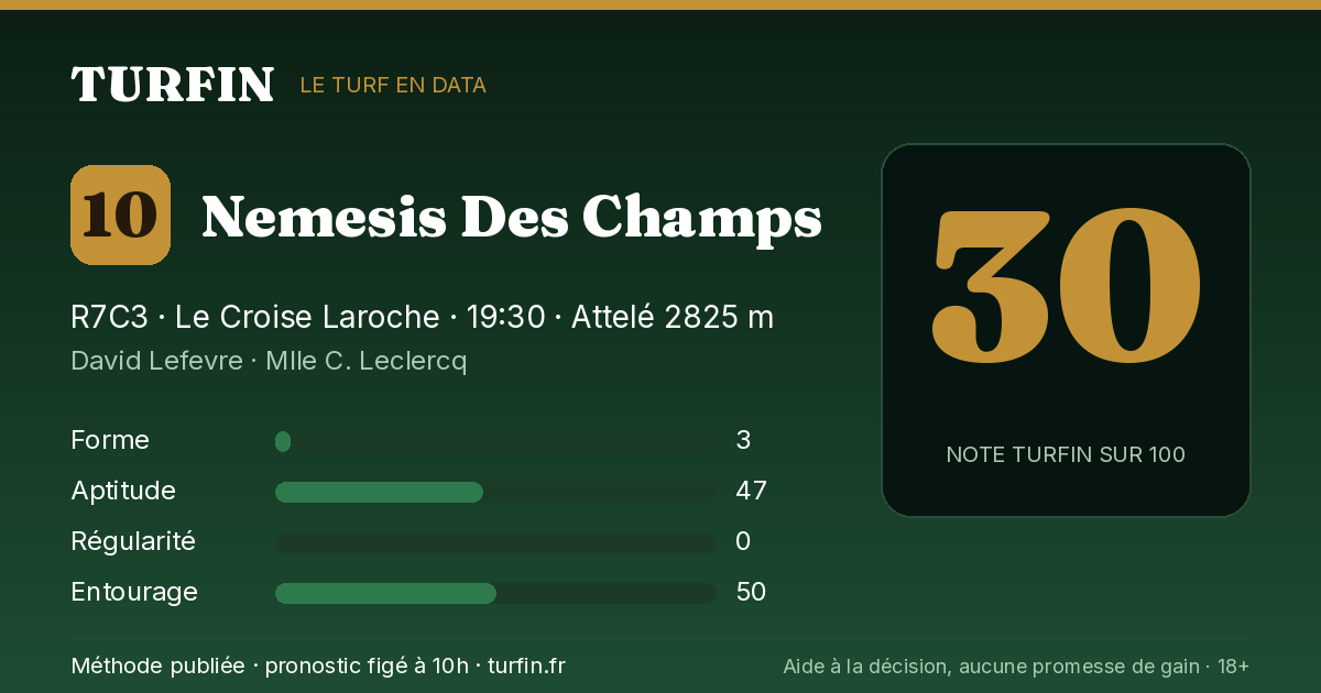 Nemesis Des Champs, noté 30 sur 100 par Turfin
