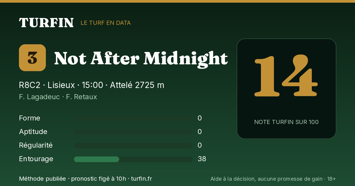 Not After Midnight, noté 14 sur 100 par Turfin
