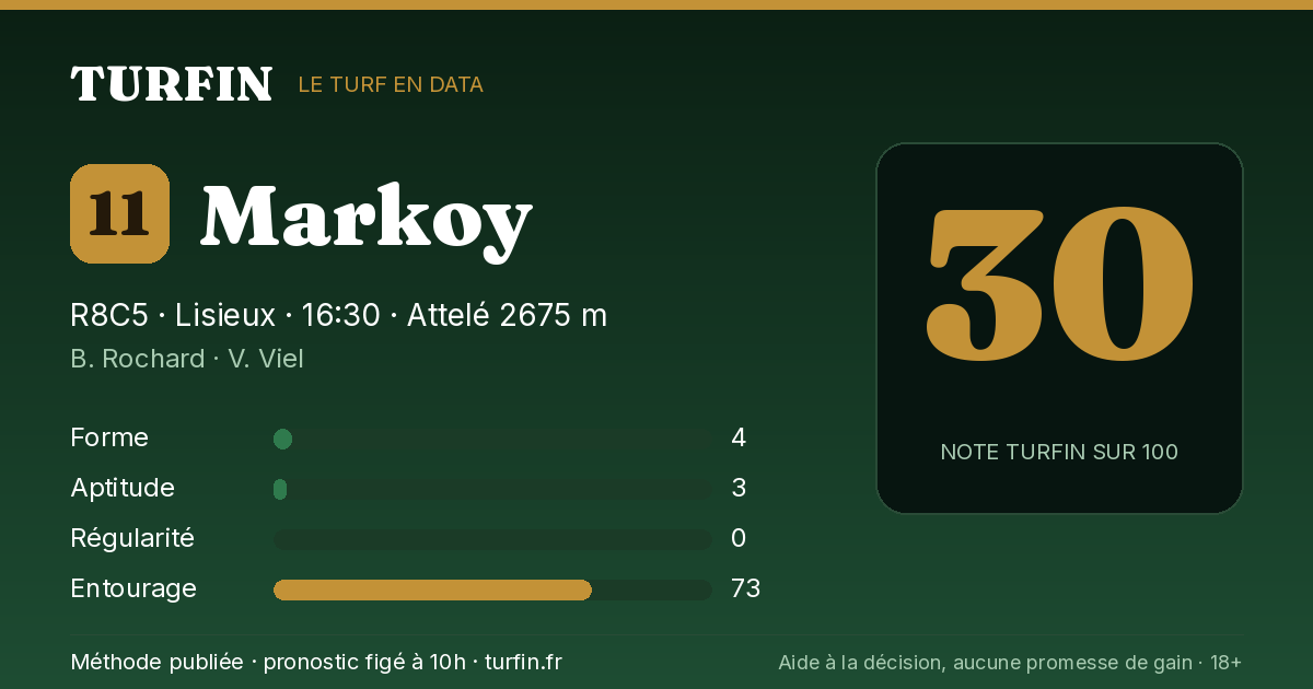 Markoy, noté 30 sur 100 par Turfin