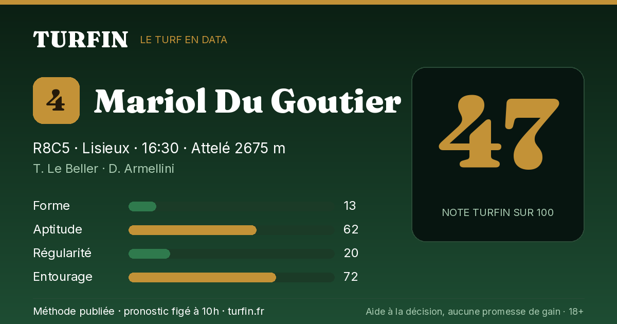 Mariol Du Goutier, noté 47 sur 100 par Turfin