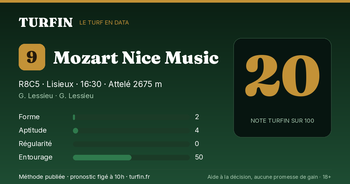Mozart Nice Music, noté 20 sur 100 par Turfin