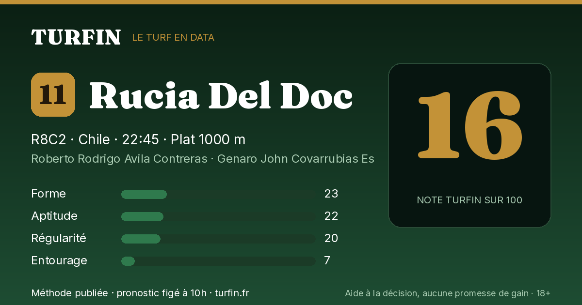 Rucia Del Doc, noté 16 sur 100 par Turfin