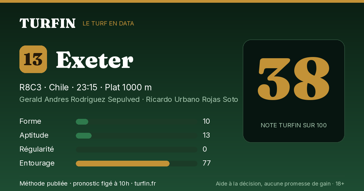 Exeter, noté 38 sur 100 par Turfin