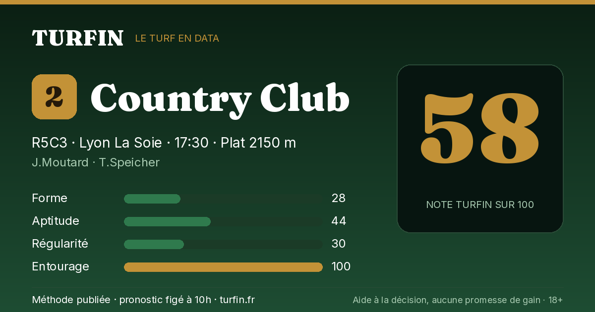 Country Club, noté 58 sur 100 par Turfin