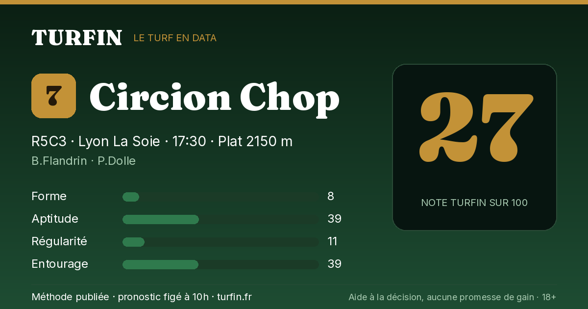 Circion Chop, noté 27 sur 100 par Turfin