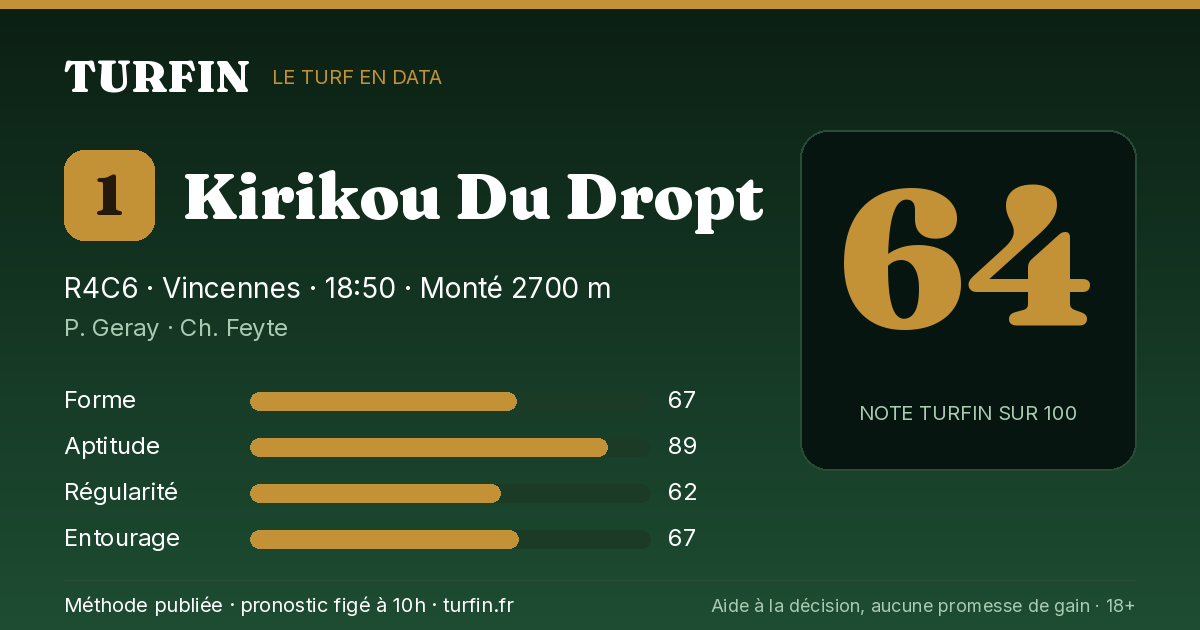 Kirikou Du Dropt, noté 64 sur 100 par Turfin