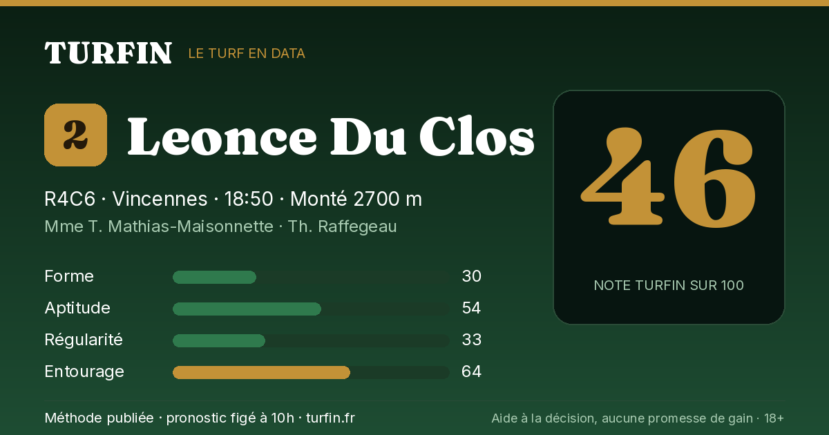 Leonce Du Clos, noté 46 sur 100 par Turfin