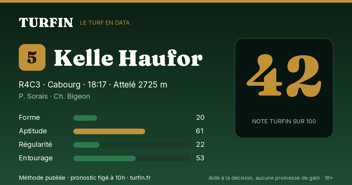 Kelle Haufor, noté 42 sur 100 par Turfin
