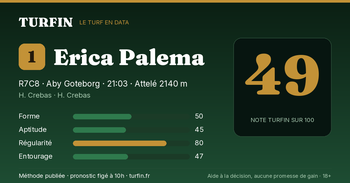 Erica Palema, noté 49 sur 100 par Turfin
