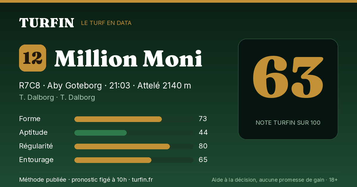 Million Moni, noté 63 sur 100 par Turfin