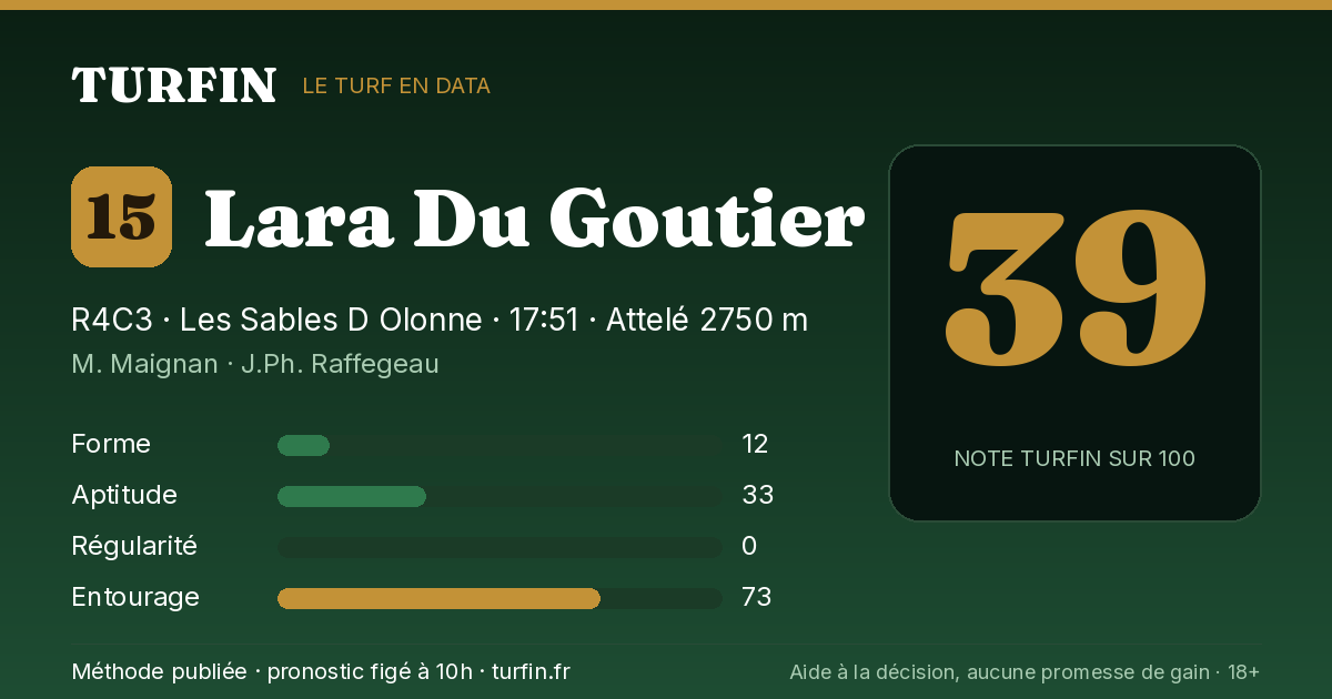 Lara Du Goutier, noté 39 sur 100 par Turfin