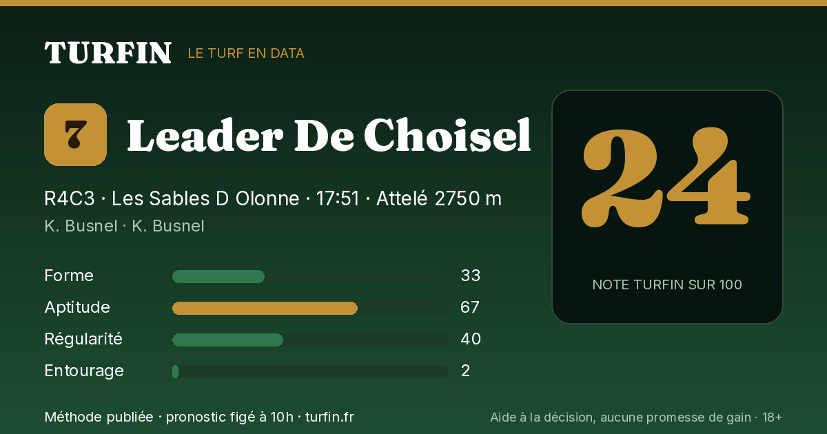 Leader De Choisel, noté 24 sur 100 par Turfin