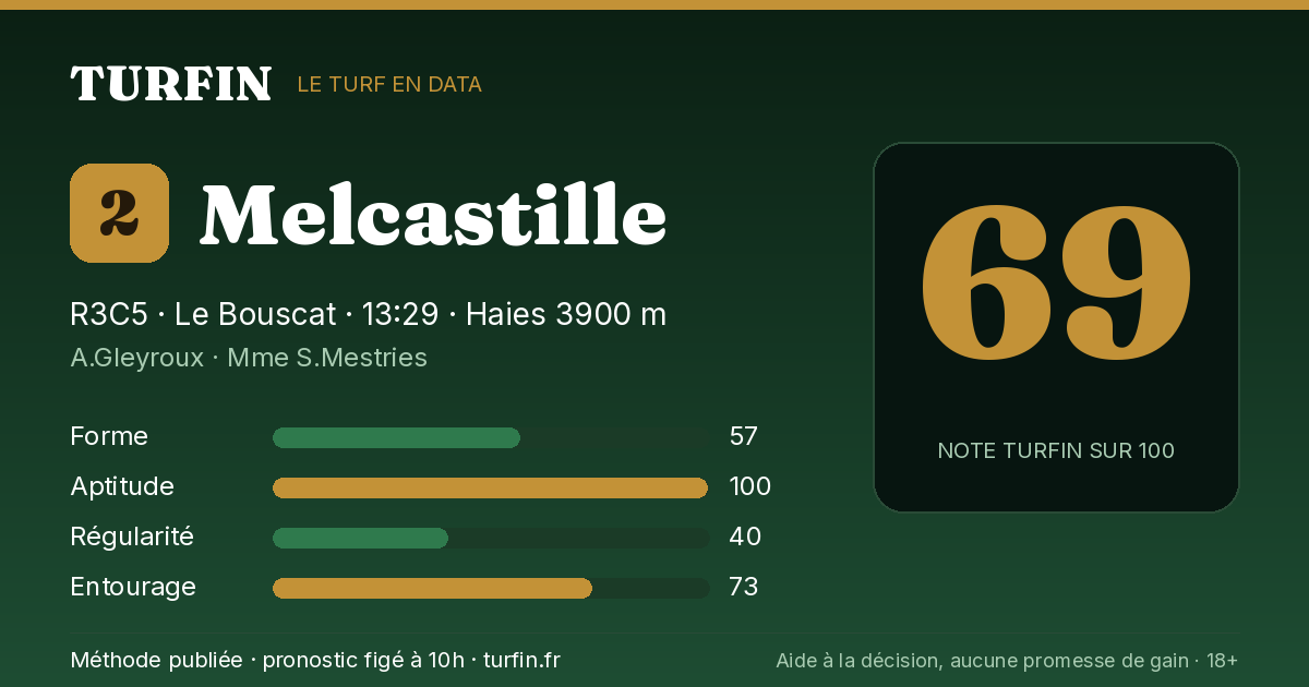 Melcastille, noté 69 sur 100 par Turfin