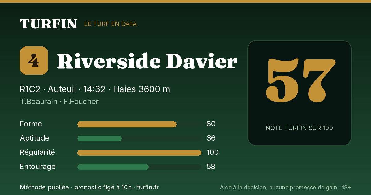 Riverside Davier, noté 57 sur 100 par Turfin