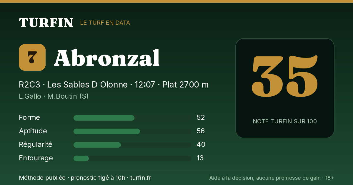Abronzal, noté 35 sur 100 par Turfin