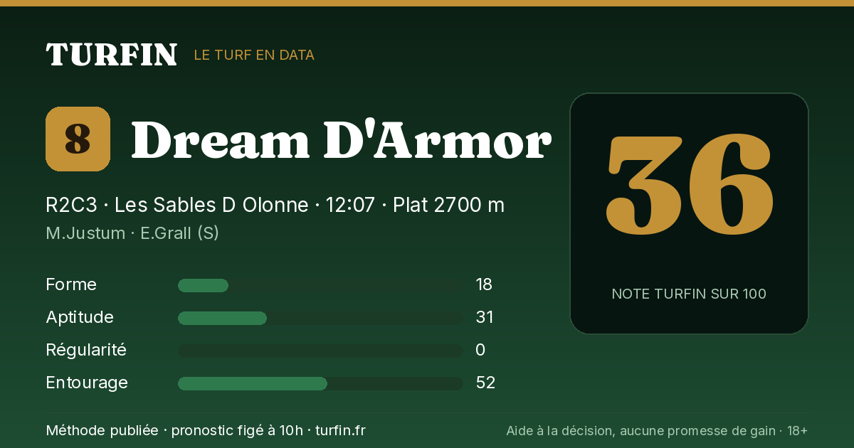 Dream D'Armor, noté 36 sur 100 par Turfin