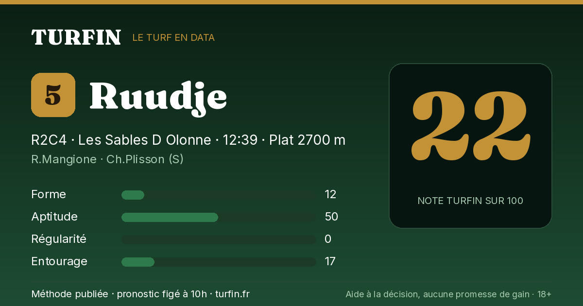 Ruudje, noté 22 sur 100 par Turfin